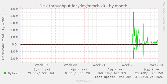 Disk throughput for /dev/mmcblk0