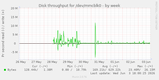 Disk throughput for /dev/mmcblk0