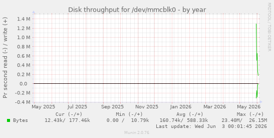 Disk throughput for /dev/mmcblk0