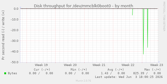 Disk throughput for /dev/mmcblk0boot0