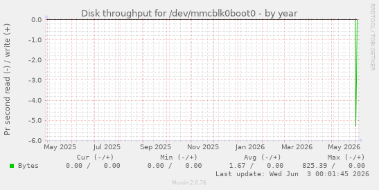 Disk throughput for /dev/mmcblk0boot0