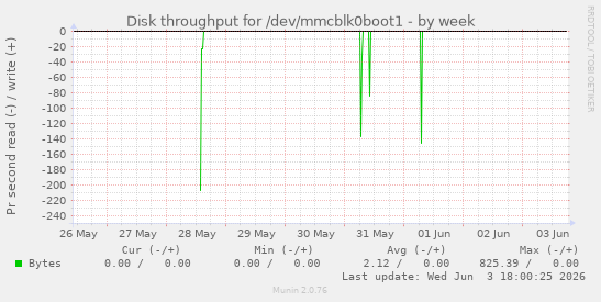 Disk throughput for /dev/mmcblk0boot1