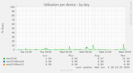 Utilization per device
