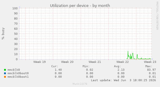 Utilization per device