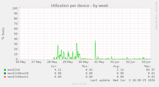 Utilization per device