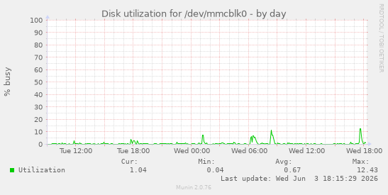Disk utilization for /dev/mmcblk0