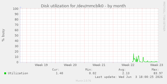 Disk utilization for /dev/mmcblk0