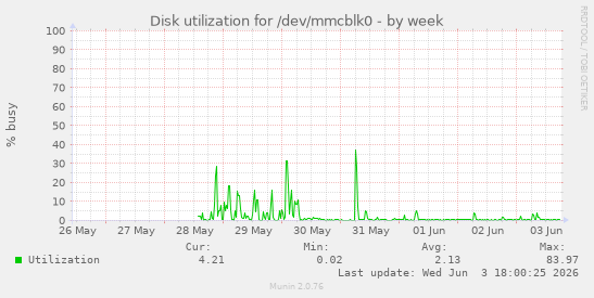 Disk utilization for /dev/mmcblk0