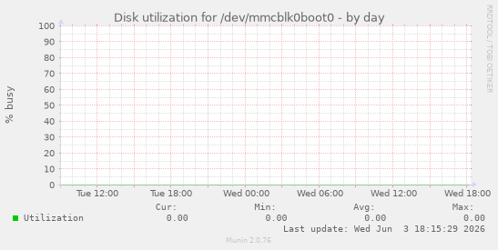 Disk utilization for /dev/mmcblk0boot0