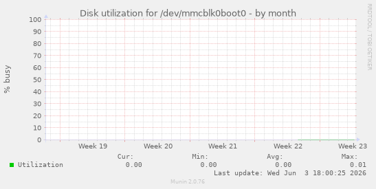 Disk utilization for /dev/mmcblk0boot0