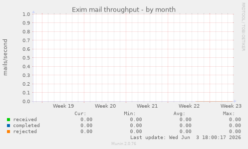 Exim mail throughput