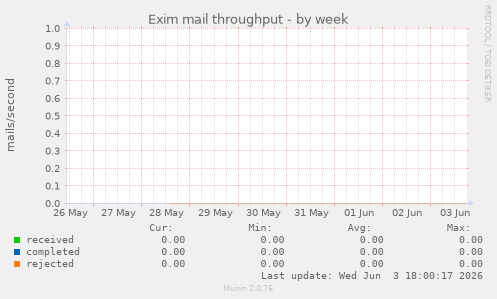 Exim mail throughput