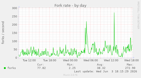 Fork rate