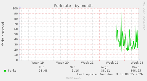 Fork rate
