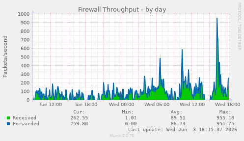 Firewall Throughput
