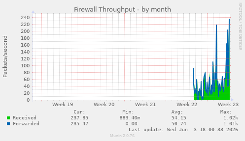 Firewall Throughput