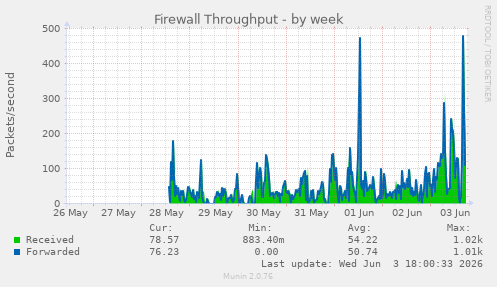 Firewall Throughput