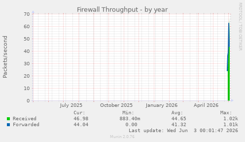 Firewall Throughput