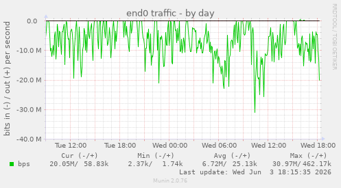 end0 traffic