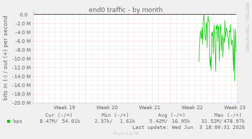 end0 traffic