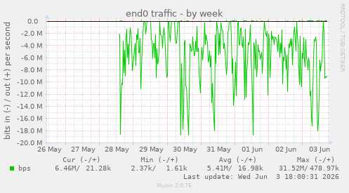 end0 traffic