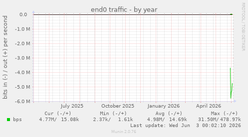 end0 traffic