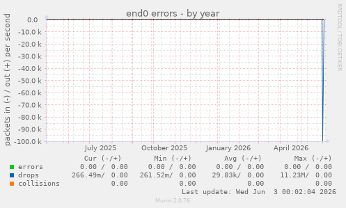 end0 errors