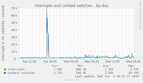 Interrupts and context switches