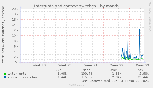 Interrupts and context switches