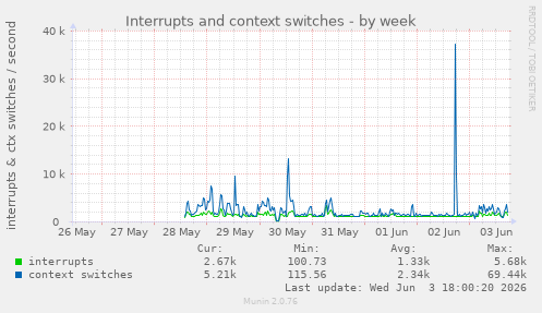 Interrupts and context switches