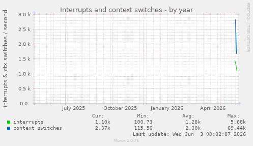 Interrupts and context switches