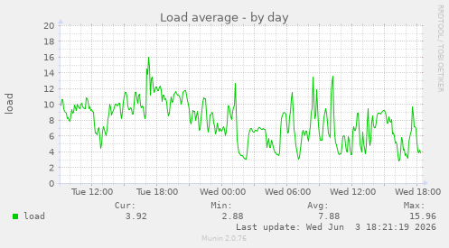 Load average
