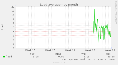 Load average