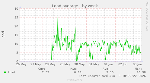 Load average