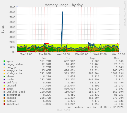 Memory usage
