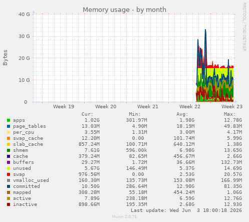 Memory usage