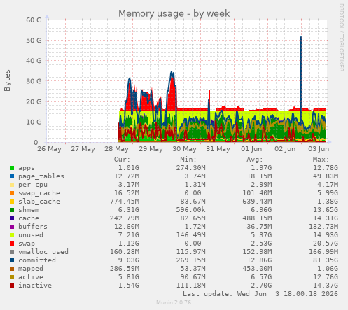 Memory usage
