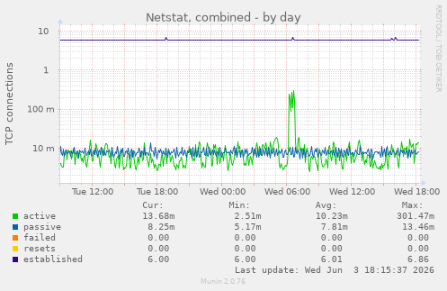 Netstat, combined