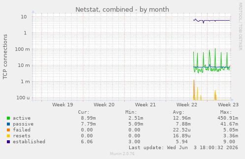 Netstat, combined