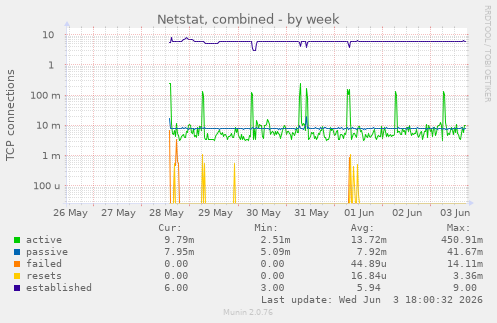 Netstat, combined