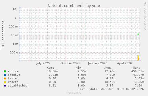 Netstat, combined