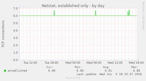 Netstat, established only