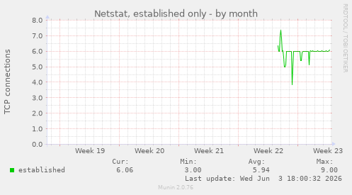 Netstat, established only