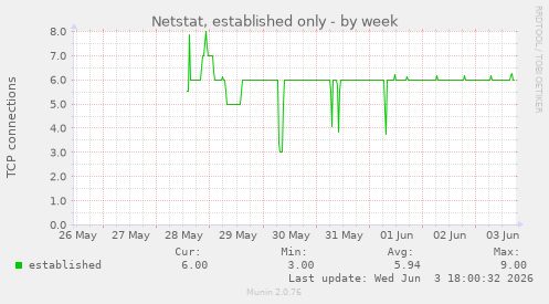 Netstat, established only