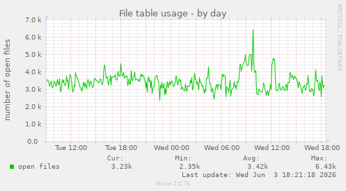 File table usage