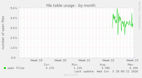 File table usage