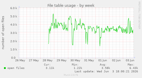 File table usage