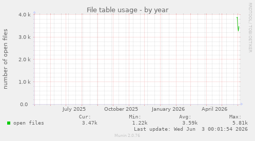 File table usage