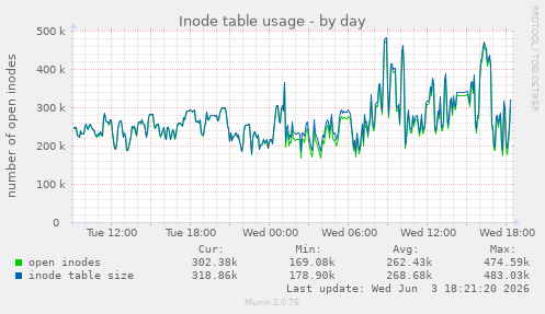 Inode table usage
