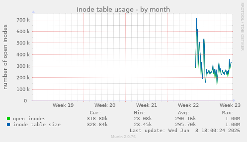 Inode table usage
